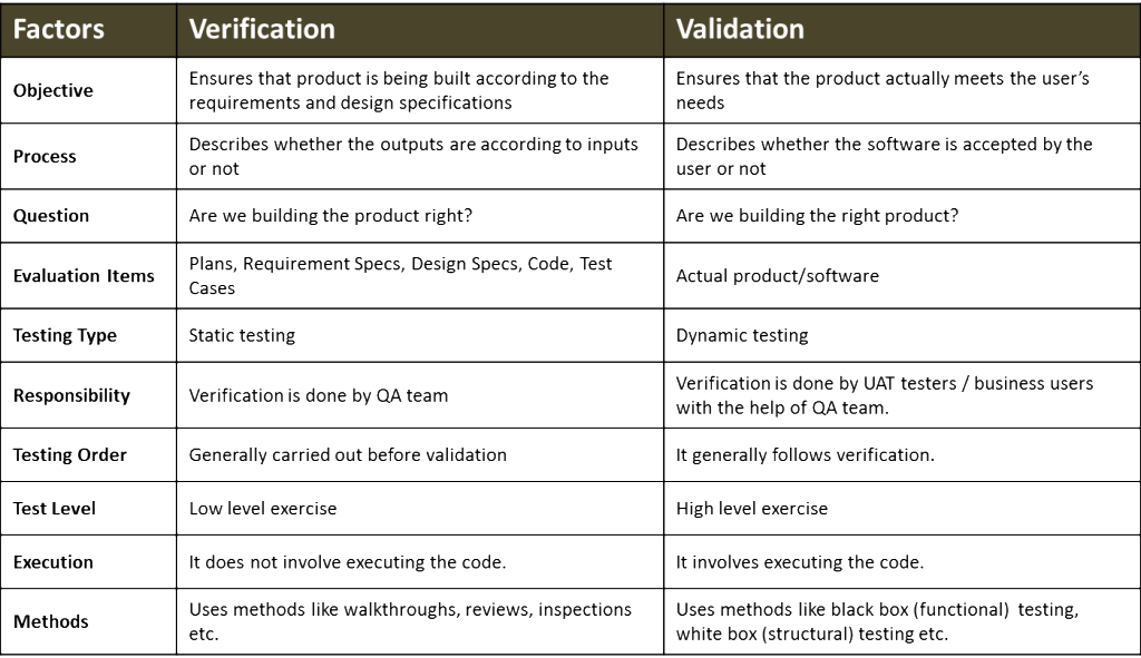 Verification process. Verification and validation. Structure Testing Types. Static Testing Types.