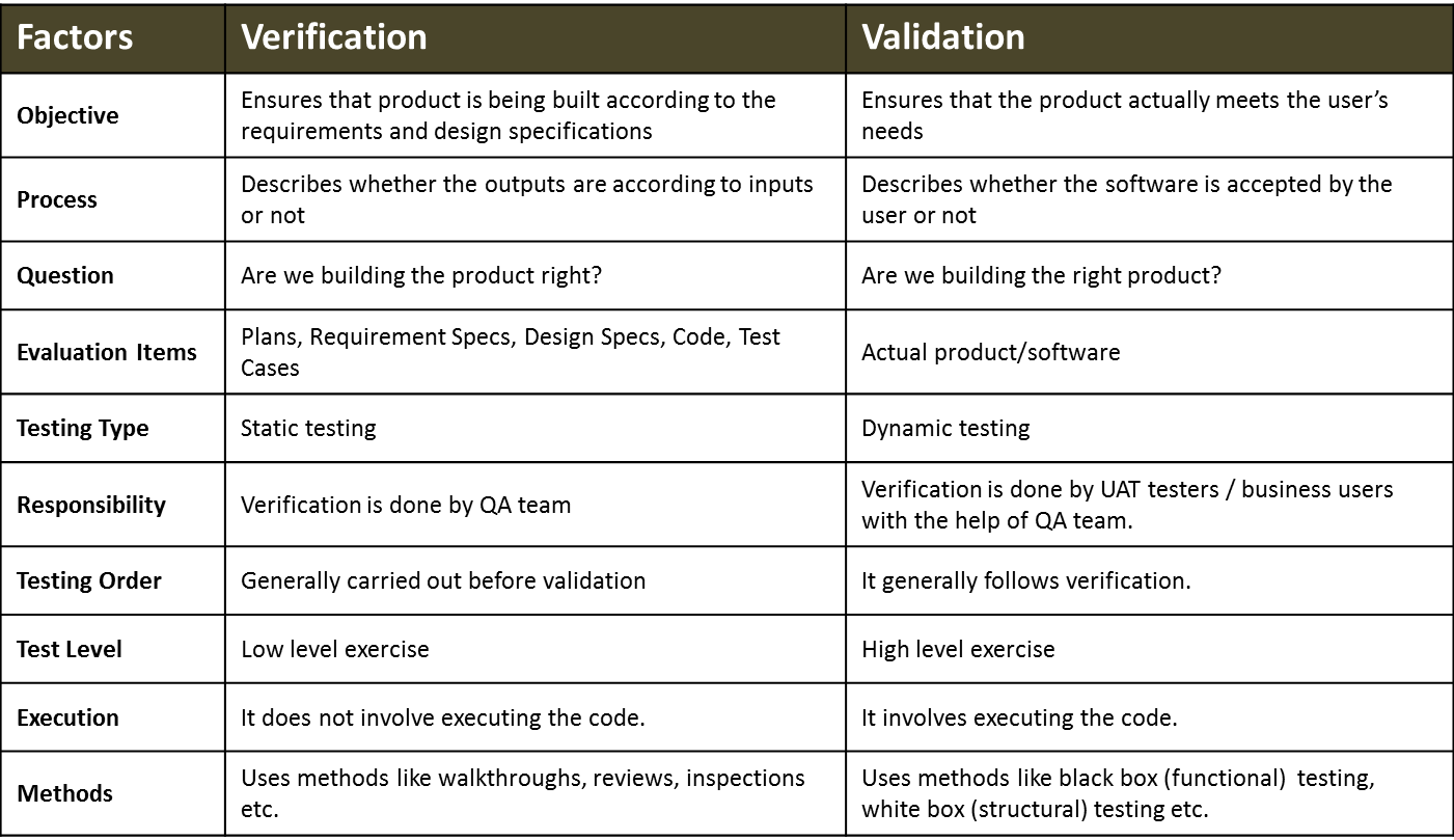 Difference Between Verification And Validation